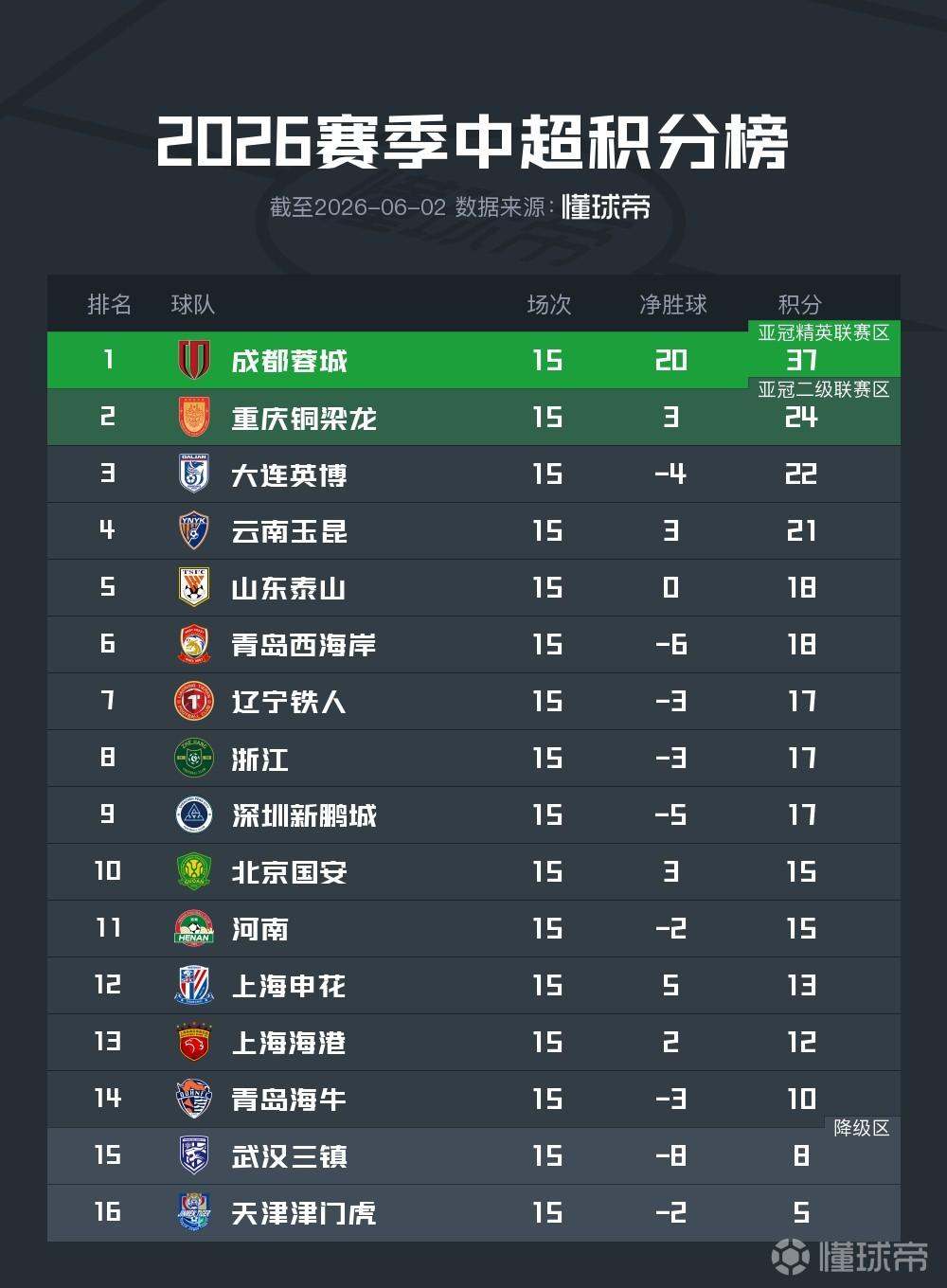 “新黄河”中超半程观察:新贵掀翻旧秩序,豪门陷入集体迷局